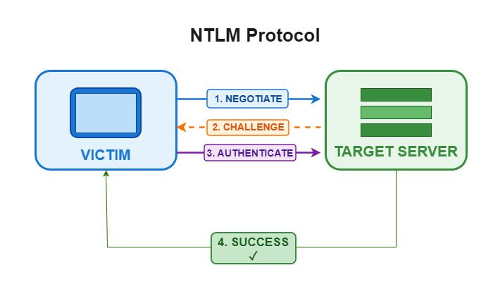NTLM protocol