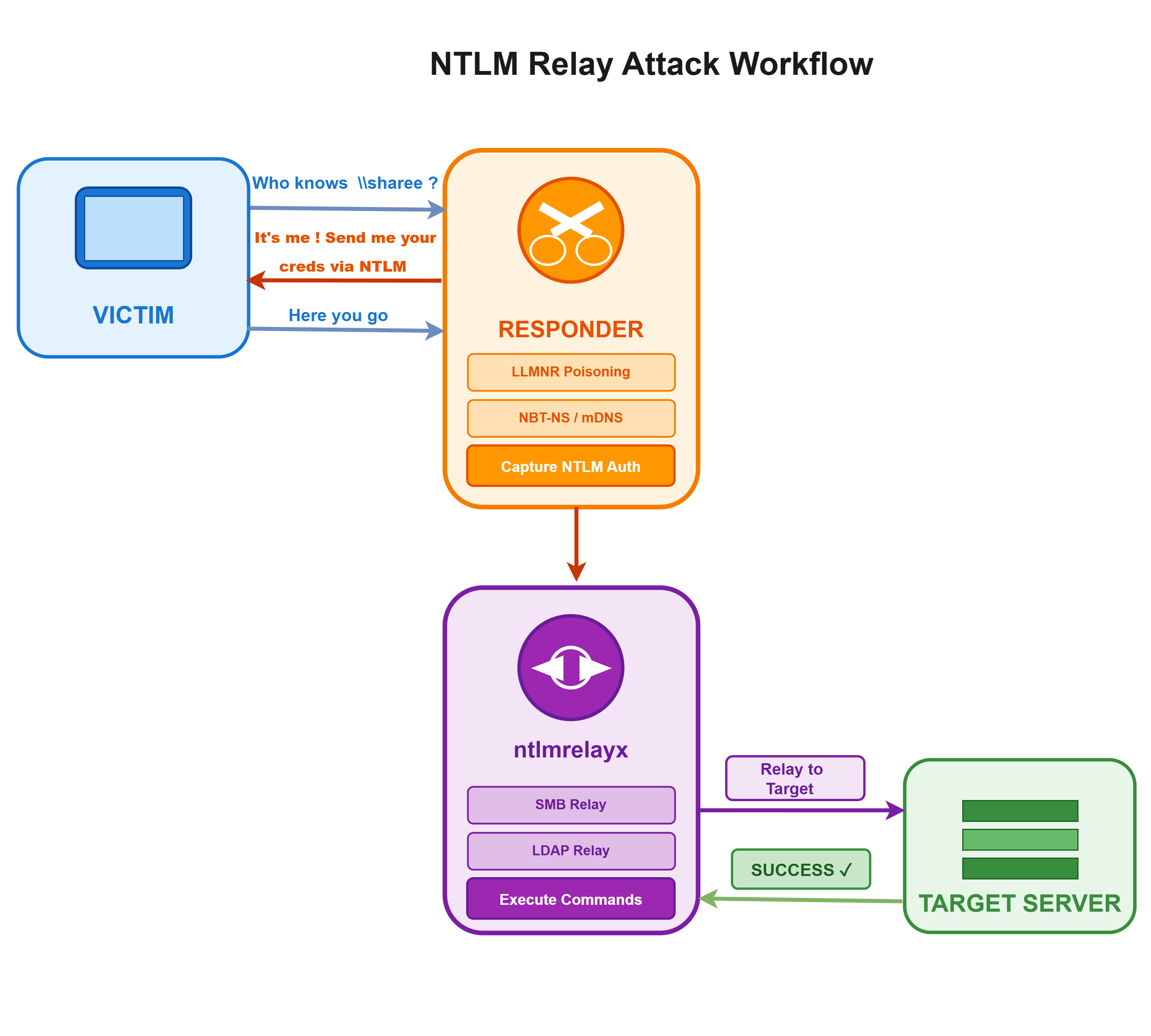Processus d’une attaque par relais NTLM