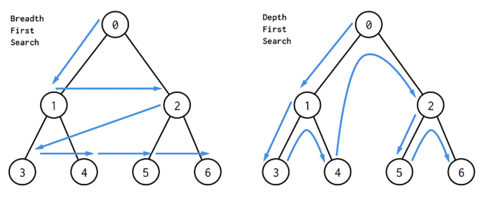 Breadth-first vs depth-first approach